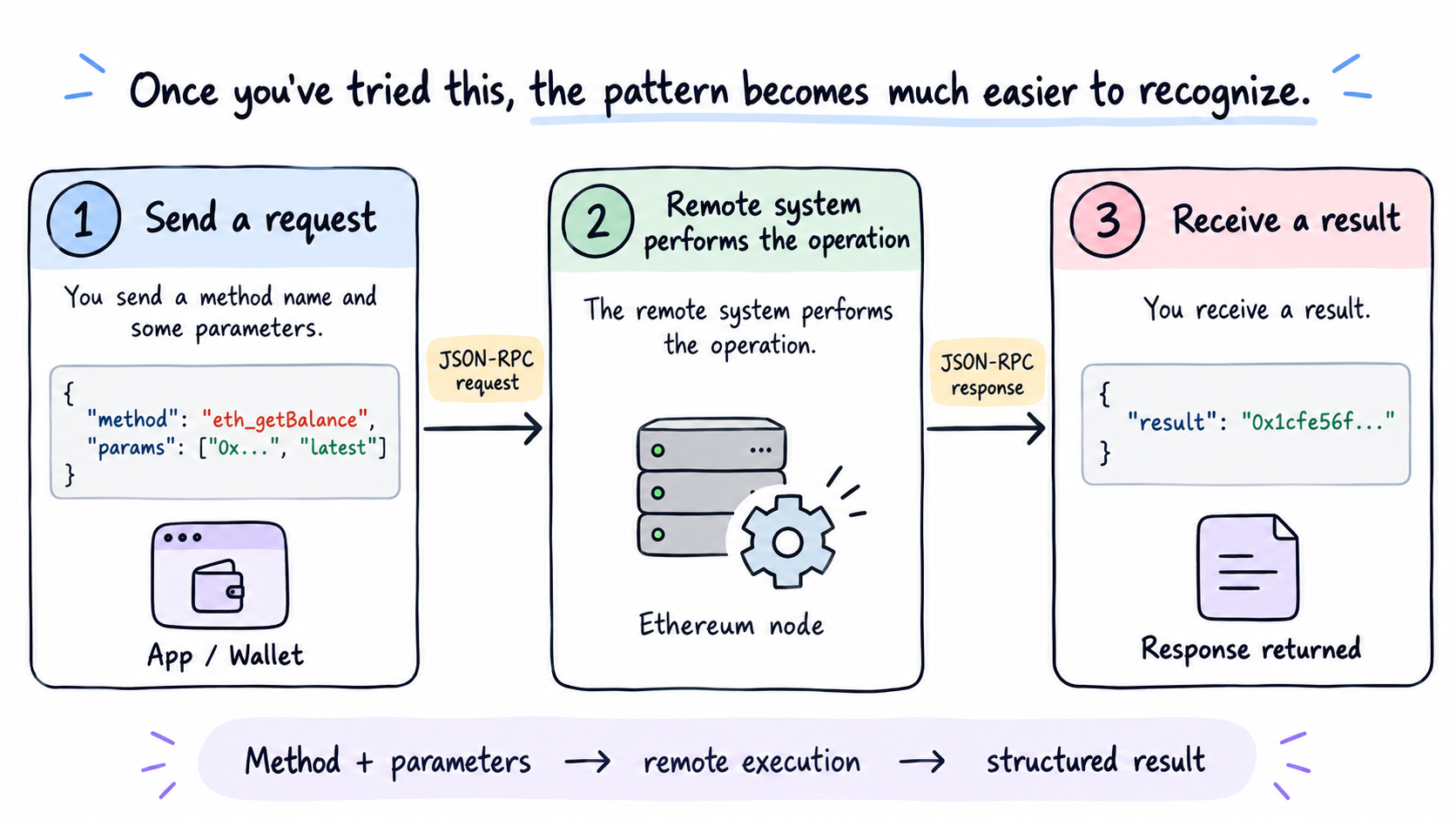 Remote Pattern