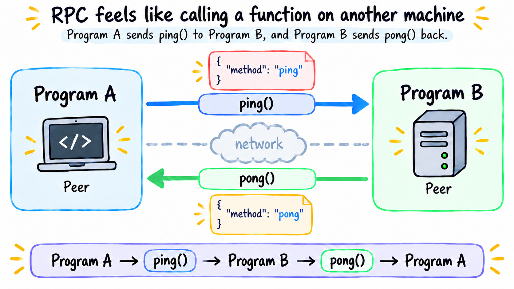 RPC Example